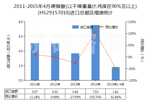 2011-2015年4月硬脂酸(以干燥重量計(jì),純度在90％及以上)(HS29157010)進(jìn)口總額及增速統(tǒng)計(jì)
